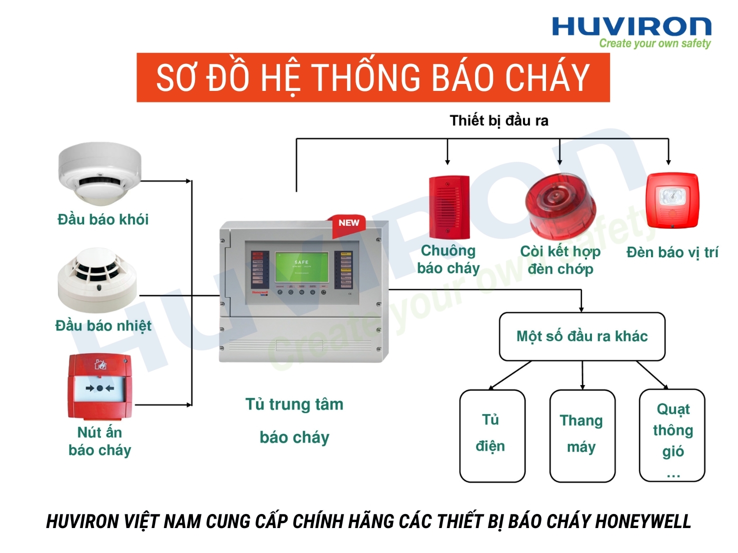 Sơ đồ hệ thống báo cháy tự động Sơ đồ hệ thống báo cháy tự động